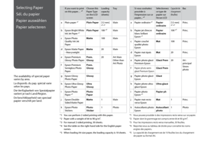 Page 22


Selecting Paper
Sél. du papier
Papier auswählen
Papier selecteren
The availability of special paper varies by area.
La disponib. du pap. spécial varie selon les pays.
Die Verfügbarkeit von Spezialpapier variiert je nach Land/Region.
De beschikbaarheid van speciaal papier verschilt per land.
If you want to print 
on this paper… *⁴Choose this Paper Type on the LCD screen
Loading capacity  (sheets)
Tray
aPlain paper *¹Plain Paper[12 mm] 
*² *³Main
bEpson Bright White 
Ink Jet Paper *¹Plain...