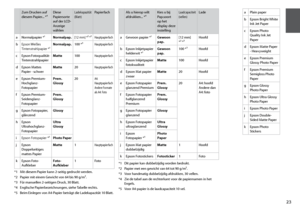 Page 23


aPlain paper
bEpson Bright White Ink Jet Paper
cEpson Photo Quality Ink Jet Paper
dEpson Matte Paper - Heavyweight
eEpson Premium Glossy Photo Paper
fEpson Premium Semigloss Photo Paper
gEpson Glossy Photo Paper
hEpson Ultra Glossy Photo Paper
iEpson Photo Paper
jEpson Double-Sided Matte Paper
kEpson Photo Stickers
Zum Drucken auf diesem Papier... *⁴ Diese Papiersorte auf der LCD-Anzeige wählen
Ladekapazität  (Blatt)Papierfach
aNormalpapier *¹Normalpap.[12 mm] *² *³Hauptpapierfach
bEpson...