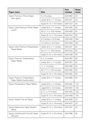 Page 1414Loading Paper
Epson Premium Photo Paper 
Semi-gloss4 × 6 inches S041982 40
Letter (8.5 × 11 inches) S041331 20
Super B (13 × 19 inches) S041327 20
Epson Ultra Premium Photo Paper 
LusterLetter (8.5 × 11 inches) S041405 50
A3 (11.7 × 16.5 inches) S041406 50
Super B (13 × 19 inches) S041407 50
8.3 inches × 32.8 feet S041408 Roll
13 inches × 32.8 feet S041409 Roll
Epson Ultra Premium Presentation 
Paper MatteLetter (8.5 × 11 inches) S041341 50
A3 (11.7 × 16.5 inches) S041343 50
Super B (13 × 19 inches)...