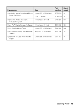 Page 15Loading Paper15
PremierArt Matte Scrapbook Photo 
Paper for EpsonLetter (8.5 × 11 inches) SCR1002 20
12 × 12 inches SCR1003 10
PremierArt Water Resistant 
Canvas for Epson13 inches × 20 feet SP91220 Roll
Piezo Pro
® Matte Canvas for Epson 13 inches × 20 feet S041992 Roll
Epson Bright White Paper Letter (8.5 × 11 inches) S041586 500
Epson Photo Quality Self-adhesive 
SheetsA4 (8.3 × 11.7 inches) S041106 10
Epson Iron-on Cool Peel Transfer 
PaperLetter (8.5 × 11 inches) S041153 10
Paper nameSize
Part...