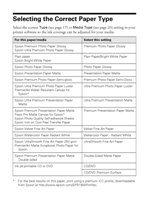 Page 2222Printing From Start to Finish
Selecting the Correct Paper Type
Select the correct Type (see page 17) or Media Type (see page 20) setting in your 
printer software so the ink coverage can be adjusted for your media. 
* For the best results on this paper, print using a premium ICC profile, downloadable 
from Epson at http://www.epson.com/SPR1900Profiles.
For this paper/mediaSelect this setting
Epson Premium Photo Paper Glossy
Epson Ultra Premium Photo Paper GlossyPremium Photo Paper Glossy
Plain paper...