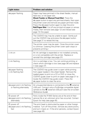 Page 4242Solving Problems
Ipaper flashing Paper may have jammed in the sheet feeder, manual 
feed slot, or roll paper slot. 
Sheet Feeder or Manual Feed Slot: Press the 
Ipaper button to eject any jammed sheets, then open 
the printer cover and remove any paper jammed inside. 
Press the Ipaper button again to clear the error.
Roll Paper Slot: Cut off any printed roll paper or canvas 
media, then remove (see page 12) and reload (see 
page 10) the paper.
The CD/DVD tray may be unable to eject. Gently pull 
out...