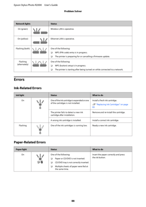 Page 88Network lightsStatus 
On (green)Wireless LAN is operative. 
On (yellow)Ethernet LAN is operative. 
Flashing (both)One of the following: 
❏ WPS (PIN code) entry is in progress. 
❏ The printer is preparing for or cancelling a firmware update. 
Flashing 
(alternately)
One of the following: 
❏ WPS (button) setup is in progress. 
❏ The printer is starting after being turned on while connected to a network.
Errors
Ink-Related Errors
Ink lightStatusWhat to do 
OnOne of the ink cartridge is expended or one 
of...