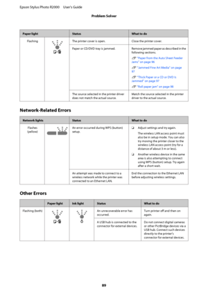 Page 89Paper lightStatusWhat to do 
FlashingThe printer cover is open. Close the printer cover. 
Paper or CD/DVD tray is jammed. Remove jammed paper as described in the 
following sections. 
U  “Paper from the Auto Sheet Feeder 
Jams” on page 96 
U  “Jammed Fine Art Media” on page 
97 
U  “Thick Paper or a CD or DVD Is 
Jammed” on page 97 
U  “Roll paper jam” on page 98 
The source selected in the printer driver 
does not match the actual source. 
Match the source selected in the printer 
driver to the actual...