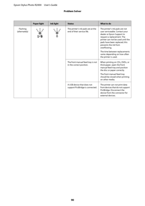Page 90Paper lightInk lightStatusWhat to do 
Flashing 
(alternately)
The printer’s ink pads are at the
end of their service life. 
The printer’s ink pads are not 
user serviceable. Contact your 
dealer or Epson Support to 
request a replacement. The
printer can not be used until the 
pads have been replaced; this 
prevents the ink from 
overflowing. 
The time between replacements 
varies depending on how often 
the printer is used. 
The front manual feed tray is not 
in the correct position. 
When printing on...