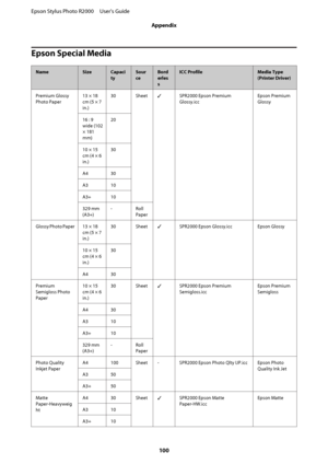 Page 100Epson Special Media
NameSizeCapaci 
ty
Sour
ce
Bord
erles 
s
ICC ProfileMedia Type 
(Printer Driver) 
Premium Glossy 
Photo Paper 
13 × 18 
cm (5 × 7 
in.) 
30 Sheet ✓ SPR2000 Epson Premium 
Glossy.icc 
Epson Premium 
Glossy 
16 : 9 
wide (102
× 181
mm) 
20 
10 × 15 
cm (4 × 6 
in.) 
30 
A4 30 
A3 10 
A3+ 10
329 mm 
(A3+) 
-Roll 
Paper 
Glossy Photo Paper 13  ×  18 
cm (5 × 7
in.) 
30 Sheet ✓ SPR2000 Epson Glossy.icc Epson Glossy 
10 × 15 
cm (4 × 6 
in.) 
30 
A4 30 
Premium 
Semigloss Photo 
Paper 
10 ×...