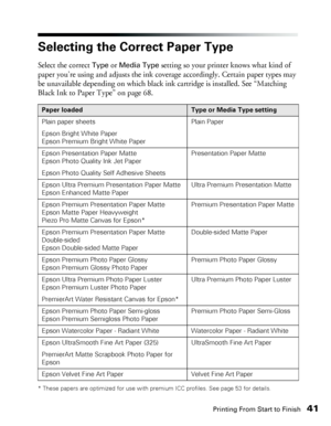 Page 41Printing From Start to Finish41
Selecting the Correct Paper Type
Select the correct Type or Media Type setting so your printer knows what kind of 
paper you’re using and adjusts the ink coverage accordingly. Certain paper types may 
be unavailable depending on which black ink cartridge is installed. See “Matching 
Black Ink to Paper Type” on page 68. 
* These papers are optimized for use with premium ICC profiles. See page 53 for details.
Paper loadedType or Media Type setting
Plain paper sheets
Epson...