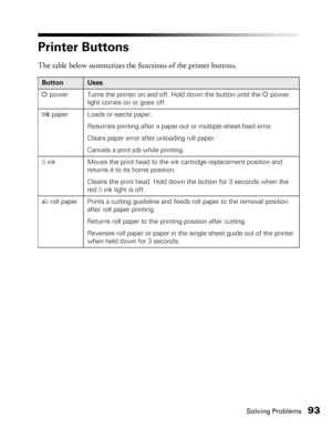 Page 93Solving Problems93
Printer Buttons
The table below summarizes the functions of the printer buttons.
ButtonUses
P power Turns the printer on and off. Hold down the button until the Ppower 
light comes on or goes off.
) paper Loads or ejects paper.
Resumes printing after a paper-out or multiple-sheet-feed error.
Clears paper error after unloading roll paper.
Cancels a print job while printing.
H ink Moves the print head to the ink cartridge replacement position and 
returns it to its home position.
Cleans...