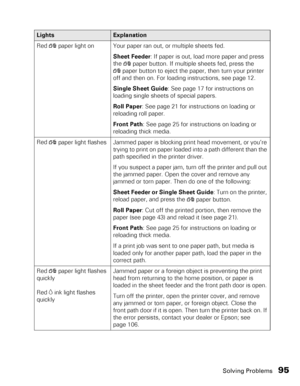Page 95Solving Problems95
Red )paper light on Your paper ran out, or multiple sheets fed.
Sheet Feeder: If paper is out, load more paper and press 
the 
)paper button. If multiple sheets fed, press the 
)paper button to eject the paper, then turn your printer 
off and then on. For loading instructions, see page 12.
Single Sheet Guide: See page 17 for instructions on 
loading single sheets of special papers. 
Roll Paper: See page 21 for instructions on loading or 
reloading roll paper.
Front Path: See page 25...