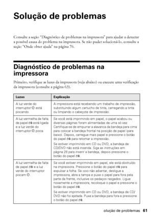 Page 61Solução de problemas61
Solução de problemas
Consulte a seção “Diagnóstico de problemas na impressora” para ajudar a detectar 
a possível causa do problema na impressora. Se não puder solucioná-lo, consulte a 
seção “Onde obter ajuda” na página 76.
Diagnóstico de problemas na 
impressora
Primeiro, verifique as luzes da impressora (veja abaixo) ou execute uma verificação 
da impressora (consulte a página 63).
LuzesExplicação
A luz verde do 
interruptor P está 
piscando.
A impressora está recebendo um...