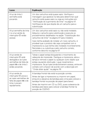 Page 6262Solução de problemas
A luz de tinta H 
vermelha está 
piscando.
Um dos cartuchos está quase vazio. Verifique a 
mensagem que aparece na tela para determinar qual 
cartucho está quase vazio ou siga as instruções em 
“Verificação do suprimento de tinta” na página 47. 
Certifique-se de que dispõe de um cartucho para a 
substituição.
A luz vermelha de tinta 
H e a luz verde do 
interruptor P estão 
acesas.
Um dos cartuchos está vazio ou não está instalado. 
Adquira o cartucho para substituição e execute os...