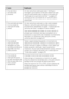 Page 6262Solução de problemas
A luz de tinta H 
vermelha está 
piscando.
Um dos cartuchos está quase vazio. Verifique a 
mensagem que aparece na tela para determinar qual 
cartucho está quase vazio ou siga as instruções em 
“Verificação do suprimento de tinta” na página 47. 
Certifique-se de que dispõe de um cartucho para a 
substituição.
A luz vermelha de tinta 
H e a luz verde do 
interruptor P estão 
acesas.
Um dos cartuchos está vazio ou não está instalado. 
Adquira o cartucho para substituição e execute os...