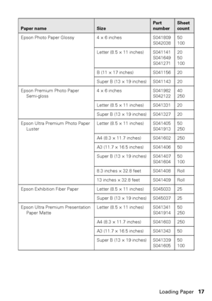 Page 17Loading Paper17
Epson Photo Paper Glossy 4 × 6 inches S041809
S04203850
100
Letter (8.5 × 11 inches) S041141
S041649
S04127120
50
100
B (11 × 17 inches) S041156 20
Super B (13 × 19 inches) S041143 20
Epson Premium Photo Paper 
Semi-gloss4 × 6 inches S041982
S04212240
250
Letter (8.5 × 11 inches) S041331 20
Super B (13 × 19 inches) S041327 20
Epson Ultra Premium Photo Paper 
LusterLetter (8.5 × 11 inches) S041405
S04191350
250
A4 (8.3 × 11.7 inches) S041602 250
A3 (11.7 × 16.5 inches) S041406 50
Super B...