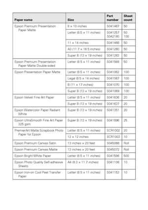 Page 1818Loading Paper
Epson Premium Presentation 
Paper Matte8 × 10 inches S041467 50
Letter (8.5 × 11 inches) S041257
S04218050
100
11 × 14 inches S041468 50
A3 (11.7 × 16.5 inches) S041260 50
Super B (13 × 19 inches) S041263 50
Epson Premium Presentation 
Paper Matte Double-sidedLetter (8.5 × 11 inches) S041568 50
Epson Presentation Paper Matte Letter (8.5 × 11 inches) S041062 100
Legal (8.5 × 14 inches) S041067 100
B (11 × 17 inches) S041070 100
Super B (13 × 19 inches) S041069 100
Epson Velvet Fine Art...