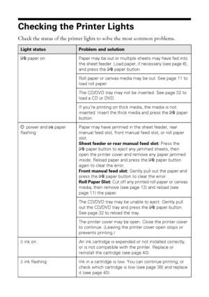 Page 5050Solving Problems
Checking the Printer Lights
Check the status of the printer lights to solve the most common problems.
Light statusProblem and solution
Ipaper on Paper may be out or multiple sheets may have fed into 
the sheet feeder. Load paper, if necessary (see page 6), 
and press the 
Ipaper button.
Roll paper or canvas media may be out. See page 11 to 
load roll paper.
The CD/DVD tray may not be inserted. See page 32 to 
load a CD or DVD. 
If you’re printing on thick media, the media is not...