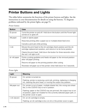 Page 1212Welcome!
Printer Buttons and Lights
The tables below summarize the functions of the printer buttons and lights. See the 
instructions in your documentation for details on using the buttons. To diagnose 
problems indicated by the printer lights, see page 91. 
Printer buttons
ButtonUses
P power Turns the printer on and off. Hold down the button until the Power light 
comes on or goes off.
) paper Loads or ejects paper.
Resumes printing after a paper-out or multiple-sheet-feed error.
Cancels a print job...