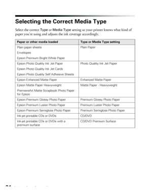 Page 3434Printing From Start to Finish
Selecting the Correct Media Type
Select the correct Type or Media Type setting so your printer knows what kind of 
paper you’re using and adjusts the ink coverage accordingly.
Paper or other media loadedType or Media Type setting
Plain paper sheets
Envelopes
Epson Premium Bright White PaperPlain Paper
Epson Photo Quality Ink Jet Paper
Epson Photo Quality Ink Jet Cards
Epson Photo Quality Self Adhesive SheetsPhoto Quality Ink Jet Paper
Epson Enhanced Matte Paper Enhanced...