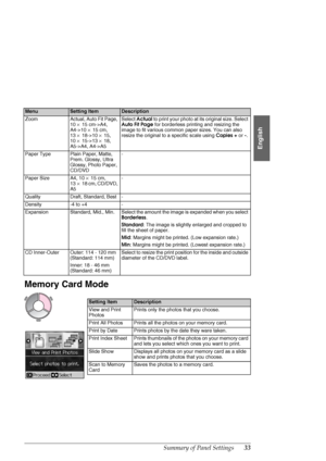 Page 33Summary of Panel Settings33
English
Memory Card Mode
MenuSetting ItemDescription
ZoomActual, Auto Fit Page, 
10×15 cm->A4, 
A4->10×15 cm, 
13×18->10×15, 
10×15->13×18, 
A5->A4, A4->A5Select Actual to print your photo at its original size. Select 
Auto Fit Page for borderless printing and resizing the 
image to fit various common paper sizes. You can also 
resize the original to a specific scale using Copies + or -.
Paper TypePlain Paper, Matte, 
Prem. Glossy, Ultra 
Glossy, Photo Paper, 
CD/DVD-
Paper...