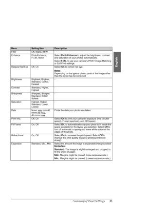 Page 35Summary of Panel Settings35
English
FilterOff, Sepia, B&W-
EnhancePhotoEnhance, 
P.I.M., NoneSelect PhotoEnhance to adjust the brightness, contrast, 
and saturation of your photos automatically.
Select P.I.M. to use your cameras PRINT Image Matching 
or Exif Print settings.
Reduce Red EyeOff, OnSelect On to correct red eye.
Note:
Depending on the type of photo, parts of the image other 
than the eyes may be corrected.
BrightnessBrightest, Brighter, 
Standard, Darker, 
Darkest-
ContrastStandard, Higher,...