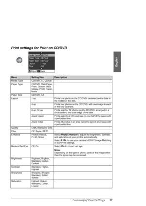 Page 37Summary of Panel Settings37
English
Print settings for Print on CD/DVD
MenuSetting ItemDescription
Media TypeCD/DVD, CD Jacket-
Paper TypeCD/DVD, Plain Paper, 
Prem. Glossy, Ultra 
Glossy, Photo Paper, 
Matte-
Paper SizeCD/DVD, A4-
Layout1-upPrints one photo on the CD/DVD, centered on the hole in 
the middle of the disk.
4-upPrints four photos on the CD/DVD, with one image in each 
of the four quarters.
8-up, 12-upPrints eight or 12 photos on the CD/DVD, arranged in a 
circle around the outer edge of the...