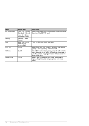 Page 3838Summary of Panel Settings
CD Inner-OuterOuter: 114 - 120 mm 
(Standard: 116 mm)
Inner: 18 - 46 mm 
(Standard: 43 mm)Select to resize the print position for the inside and outside 
diameter of the CD/DVD label.
DensityStandard, Darker, 
Darkest-
DateNone, yyyy.mm.dd, 
mmm.dd.yyyy, 
dd.mmm.yyyyPrints the date your photo was taken.
Print Info.Off, OnSelect On to print your cameras exposure time (shutter 
speed), F-stop (aperture), and ISO speed.
Fit FrameOn, OffSelect On, to automatically crop your photo...