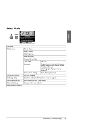 Page 39Summary of Panel Settings39
English
Setup Mode
Ink Levels
Maintenance Nozzle Check
Head Cleaning
LCD Brightness
Head Alignment
Change Ink Cartridge
Thick Paper Off, On
Language English, German, Spanish, Portuguese, 
French, Italian, Dutch, Russian, Korean, 
Traditional-Chinese
(The languages displayed vary by 
location.)
Screen Saver Settings None, Memory Card Data
CD/Sticker Position CD/DVD, Stickers
PictBridge Setup See “Print settings for Memory Card mode” on page 34.
Backup Memory Card Backup Memory...