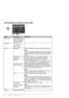 Page 3434Summary of Panel Settings
Print settings for Memory Card mode
MenuSetting ItemDescription
Paper TypePrem. Glossy, Ultra 
Glossy, Photo Paper, 
Plain Paper, Matte, 
Sticker16, Stickers-
Paper Size10×15 cm, 
13×18 cm, 16:9 
wide, A4, A6, 
100×148 mm-
LayoutBorderlessPrints your photo all the way to the edges of the paper.
Note:
Your image is slightly enlarged and cropped to fill the sheet 
of paper. Print quality may decline in the top and bottom 
areas of the printout, or the area may be smeared when...