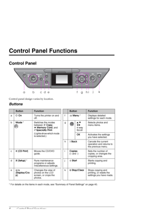 Page 44Control Panel Functions
Control Panel Functions
Control Panel
Control panel design varies by location.
Buttons
* For details on the items in each mode, see “Summary of Panel Settings” on page 40.
ButtonFunctionButtonFunction
aPOnTurns the printer on and 
off.fxMenu * Displays detailed 
settings for each mode.
bMode * Switches the modes 
between rCopy, 
sMemory Card, and 
vSpecialty Print.
(Lights show which mode 
is selected.)gud
lr
4-way 
ScrollSelects photos and 
menu items.
OKActivates the settings...