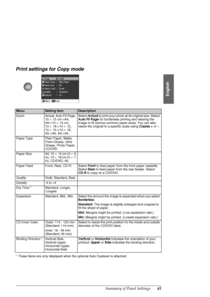 Page 41Summary of Panel Settings41
English
Print settings for Copy mode
* These items are only displayed when the optional Auto Duplexer is attached.
MenuSetting ItemDescription
ZoomActual, Auto Fit Page, 
10×15 cm->A4, 
A4->10×15 cm, 
13×18->10×15, 
10×15->13×18, 
A5->A4, A4->A5Select Actual to print your photo at its original size. Select 
Auto Fit Page for borderless printing and resizing the 
image to fit various common paper sizes. You can also 
resize the original to a specific scale using Copies + or -....