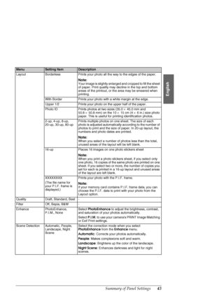 Page 43Summary of Panel Settings43
English
LayoutBorderlessPrints your photo all the way to the edges of the paper.
Note:
Your image is slightly enlarged and cropped to fill the sheet 
of paper. Print quality may decline in the top and bottom 
areas of the printout, or the area may be smeared when 
printing.
With BorderPrints your photo with a white margin at the edge.
Upper 1/2Prints your photo on the upper half of the paper.
Photo IDPrints photos at two sizes (35.0×45.0 mm and 
50.8×50.8 mm) on the 10×15 cm...