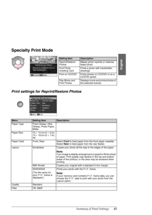 Page 45Summary of Panel Settings45
English
Specialty Print Mode
Print settings for Reprint/Restore Photos
Setting ItemDescription
Reprint/Restore 
PhotosMakes photo reprints or restores 
faded photo.
Print Photo 
Greeting CardPrints a photo with handwritten 
drawings.
Print on CD/DVDPrints photos on CD/DVD or on a 
CD/DVD jacket.
Play Movie and 
Print PhotosReplays movie and prints photos of 
the selected scenes.
MenuSetting ItemDescription
Paper TypePrem.Glossy, Ultra 
Glossy, Photo Paper, 
Matte-
Paper...