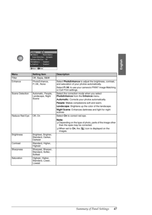 Page 47Summary of Panel Settings47
English
MenuSetting ItemDescription
FilterOff, Sepia, B&W-
EnhancePhotoEnhance, 
P.I.M., NoneSelect PhotoEnhance to adjust the brightness, contrast, 
and saturation of your photos automatically.
Select P.I.M. to use your cameras PRINT Image Matching 
or Exif Print settings.
Scene DetectionAutomatic, People, 
Landscape, Night 
SceneSelect the correction mode when you select 
PhotoEnhance from the Enhance menu.
Automatic: Corrects your photos automatically.
People: Makes...