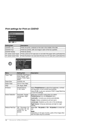 Page 4848Summary of Panel Settings
Print settings for Print on CD/DVD
Setting ItemDescription
CD/DVD 1-upPrints one photo, centered on the hole in the middle of the disk.
CD/DVD 4-upPrints four photos, with one image in each of the four quarters.
CD/DVD VarietyPrints ten photos.
CD Jacket Jewel UpperPrints a photo at CD case size on one half of the paper with a perforated line.
CD Jacket Jewel IndexPrints 24 photos in an area twice the size of a CD case with a perforated line.
MenuSetting ItemDescription
Paper...