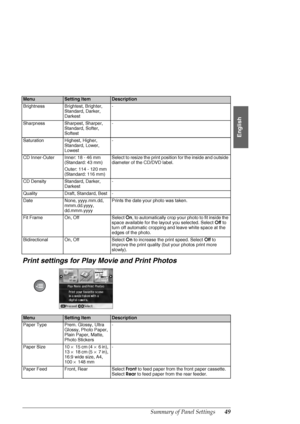 Page 49Summary of Panel Settings49
English
Print settings for Play Movie and Print Photos
BrightnessBrightest, Brighter, 
Standard, Darker, 
Darkest-
SharpnessSharpest, Sharper, 
Standard, Softer, 
Softest-
SaturationHighest, Higher, 
Standard, Lower, 
Lowest-
CD Inner-OuterInner: 18 - 46 mm 
(Standard: 43 mm)
Outer: 114 - 120 mm 
(Standard: 116 mm)Select to resize the print position for the inside and outside 
diameter of the CD/DVD label.
CD DensityStandard, Darker, 
Darkest-
QualityDraft, Standard, Best-...