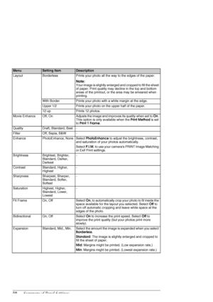 Page 5050Summary of Panel Settings
LayoutBorderlessPrints your photo all the way to the edges of the paper.
Note:
Your image is slightly enlarged and cropped to fill the sheet 
of paper. Print quality may decline in the top and bottom 
areas of the printout, or the area may be smeared when 
printing.
With BorderPrints your photo with a white margin at the edge.
Upper 1/2Prints your photo on the upper half of the paper.
12-upPrints 12 photos.
Movie EnhanceOff, OnAdjusts the image and improves its quality when...