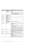 Page 4444Summary of Panel Settings
Reduce Red EyeOff - This photo, On - 
This photo, Off - All 
photos, On - All 
photosSelect On - This photo or On - All photos to correct red 
eye.
Note:
❏Depending on the type of photo, parts of the image other 
than the eyes may be corrected.
❏When set to On - This photo or On - All photos, the 
 icon is displayed on the images.
BrightnessBrightest, Brighter, 
Standard, Darker, 
Darkest-
ContrastStandard, Higher, 
Highest-
SharpnessSharpest, Sharper, 
Standard, Softer,...