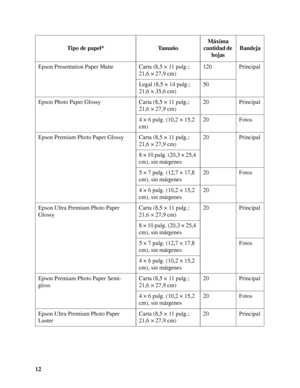 Page 1212Epson Presentation Paper Matte Carta (8,5 × 11 pulg.; 
21,6 × 27,9 cm)120 Principal
Legal (8,5 × 14 pulg.; 
21,6 × 35,6 cm)50
Epson Photo Paper Glossy Carta (8,5 × 11 pulg.; 
21,6 × 27,9 cm)20 Principal
4 × 6 pulg. (10,2 × 15,2 
cm)20 Fotos
Epson Premium Photo Paper Glossy Carta (8,5 × 11 pulg.; 
21,6 × 27,9 cm)20 Principal
8 × 10 pulg. (20,3 × 25,4 
cm), sin márgenes
5 × 7 pulg. (12,7 × 17,8 
cm), sin márgenes20 Fotos
4 × 6 pulg. (10,2 × 15,2 
cm), sin márgenes20
Epson Ultra Premium Photo Paper...