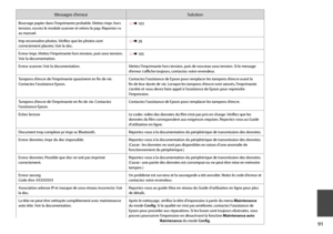 Page 91
1

Messages d’erreurSolution
Bourrage papier dans l’imprimante probable. Mettez impr. hors tension, ouvrez le module scanner et retirez le pap. Reportez-vs au manuel.
 R &  103
Imp reconnaître photos. Vérifiez que les photos sont correctement placées. Voir la doc. R & 28
Erreur impr. Mettez l’imprimante hors tension, puis sous tension. Voir la documentation. R & 105
Erreur scanner. Voir la documentation.Mettez l’imprimante hors tension, puis de nouveau sous tension. Si le message d’erreur s’affiche...