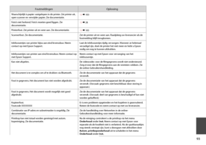 Page 93


FoutmeldingenOplossing
Waarschijnlijk is papier vastgelopen in de printer. Zet printer uit, open scanner en verwijder papier. Zie documentatie. R & 103
Foto’s niet herkend. Foto’s moeten goed liggen. Zie documentatie. R & 28
Printerfout. Zet printer uit en weer aan. Zie documentatie. R & 105
Scannerfout. Zie documentatie.Zet de printer uit en weer aan. Raadpleeg uw leverancier als de foutmelding blijft terugkomen.
Inktkussentjes van printer bijna aan eind levensduur. Neem contact op met...