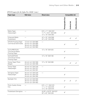 Page 722-5
Using Paper and Other Media|2-5
Matte Paper 
Heavyweight—8.5 × 11: S041257
11.7 × 16.5: S041260
13 × 19: S041263

Enhanced Matte 
Posterboard—24 × 30: S041598
30 × 40: S041599
EPSON Proofing Paper 
Commercial Semimatte13-inch roll: S041668
24-inch roll: S041658
36-inch roll: S041659
44-inch roll: S041660—

DuPont®/EPSON 
Commercial Matte 
Proofing Paper13 × 19: S041203

DuPont/EPSON 
Commercial Glossy 
Proofing Paper13 × 19: S041160

Glossy Paper Photo 
Weight44-inch roll: S041389
22-inch...