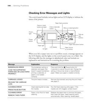 Page 1446-144
144|Solving Problems
Checking Error Messages and Lights
The control panel includes various lights and an LCD display to indicate the 
status of the printer: 
When your ink or paper runs out or a problem occurs, a message appears on 
the LCD display, and the lights on the control panel come on or flash. The 
following table lists the messages in alphabetical order and includes an 
explanation and instructions for correcting the problem.
LCD display
Power 
button Pause or reset 
button and light
Ink...