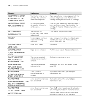 Page 1466-146
146|Solving Problems
INK CARTRIDGE ERROR
PLEASE INSTALL THE 
CORRECT CARTRIDGEYou tried to install an ink 
cartridge that cannot be 
used with this printer.If you are replacing ink cartridges, check the 
package and product code. Replace the 
cartridge with a genuine Epson ink cartridge.
INK CARTRIDGE ERROR
REPLACE CARTRIDGEInk cartridge may be 
damaged or affected by 
condensation.If the cartridge is very cold, wait for at least 4 
hours until it warms up. Try reinstalling the 
cartridge. If the...