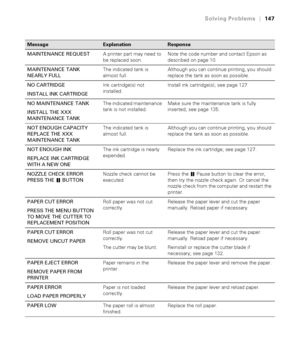 Page 1476-147
Solving Problems|147
MAINTENANCE REQUESTA printer part may need to 
be replaced soon. Note the code number and contact Epson as 
described on page 10. 
MAINTENANCE TANK 
NEARLY FULLThe indicated tank is 
almost full.Although you can continue printing, you should 
replace the tank as soon as possible.
NO CARTRIDGE
INSTALL INK CARTRIDGEInk cartridge(s) not 
installed.Install ink cartridge(s); see page 127.
NO MAINTENANCE TANK
INSTALL THE XXX 
MAINTENANCE TANKThe indicated maintenance 
tank is not...