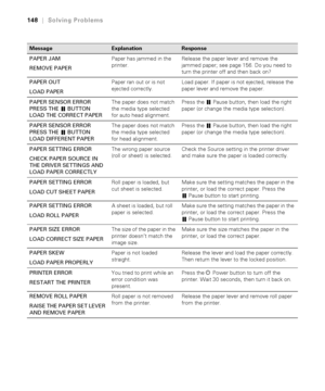 Page 1486-148
148|Solving Problems
PAPER JAM 
REMOVE PAPERPaper has jammed in the 
printer.Release the paper lever and remove the 
jammed paper; see page 156. Do you need to 
turn the printer off and then back on?
PAPER OUT
LOAD PAPERPaper ran out or is not 
ejected correctly.Load paper. If paper is not ejected, release the 
paper lever and remove the paper.
PAPER SENSOR ERROR 
PRESS THE   BUTTON 
LOAD THE CORRECT PAPERThe paper does not match 
the media type selected 
for auto head alignment.Press the   Pause...