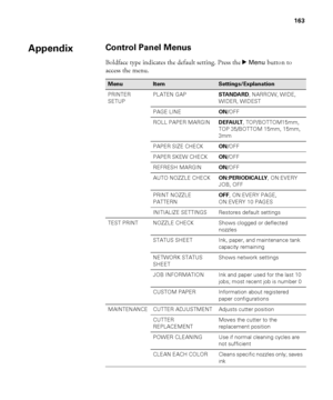 Page 163163
163
Control Panel Menus
Boldface type indicates the default setting. Press the r Menu button to 
access the menu.
MenuItemSettings/Explanation
PRINTER 
SETUPPLATEN GAPSTANDARD, NARROW, WIDE, 
WIDER, WIDEST
PAGE LINEON/OFF
ROLL PAPER MARGINDEFAULT, TOP/BOTTOM15mm, 
TOP 35/BOTTOM 15mm, 15mm, 
3mm
PAPER SIZE CHECKON/OFF
PAPER SKEW CHECKON/OFF
REFRESH MARGINON/OFF
AUTO NOZZLE CHECKON:PERIODICALLY, ON:EVERY 
JOB, OFF
PRINT NOZZLE 
PATTERNOFF, ON:EVERY PAGE, 
ON:EVERY 10 PAGES
INITIALIZE SETTINGS Restores...