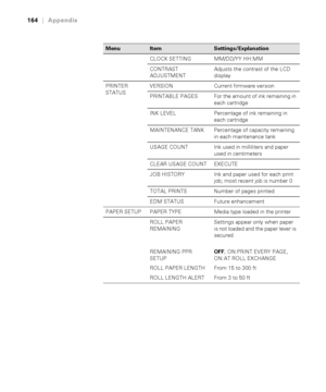 Page 164-164
164|Appendix
CLOCK SETTING MM/DD/YY HH:MM
CONTRAST 
ADJUSTMENTAdjusts the contrast of the LCD 
display
PRINTER 
STATUSVERSION Current firmware version
PRINTABLE PAGES For the amount of ink remaining in 
each cartridge
INK LEVEL Percentage of ink remaining in 
each cartridge
MAINTENANCE TANK Percentage of capacity remaining 
in each maintenance tank
USAGE COUNT Ink used in milliliters and paper 
used in centimeters
CLEAR USAGE COUNT EXECUTE
JOB HISTORY Ink and paper used for each print 
job; most...