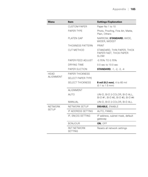Page 165-165
Appendix|165
CUSTOM PAPER
PAPER TYPE
PLATEN GAP
THICKNESS PATTERN
CUT METHOD
PAPER FEED ADJUST
DRYING TIME
PAPER SUCTIONPaper No 1 to 10
Photo, Proofing, Fine Art, Matte, 
Plain, Others
NARROW, STANDARD, WIDE, 
WIDER, WIDEST
PRINT
STANDARD, THIN PAPER, THICK 
PAPER FAST, THICK PAPER 
SLOW
-0.70% TO 0.70%
0.0 sec to 10.0 sec
STANDARD, -1, -2, -3, -4
HEAD 
ALIGNMENTPAPER THICKNESS
SELECT PAPER TYPE
SELECT THICKNESS8 mil (0.2 mm), 4 to 60 mil 
(0.1 to 1.5 mm)
ALIGNMENT
AUTO
MANUALUNI-D, BI-D 2-COLOR,...