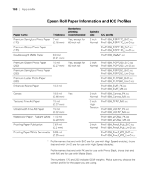 Page 166-166
166|Appendix
Epson Roll Paper Information and ICC Profiles
* Profile names that end with Bi-D are for use with High Speed enabled; those 
that end with Uni-D are for use with High Speed disabled. 
Profile names that end with PK are for use with Photo Black; those that end 
with MK are for use with Matte Black. 
The numbers 170 and 250 indicate GSM weights. Make sure you choose the 
correct profile for the paper you are using.
Paper nameThickness
Borderless 
printing 
recommended
Spindle 
size
ICC...