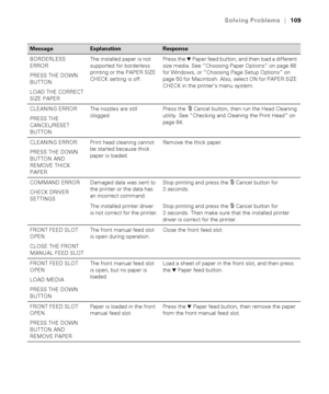 Page 1096-109
Solving Problems|109
Message ExplanationResponse
BORDERLESS 
ERROR
PRESS THE DOWN 
BUTTON.
LOAD THE CORRECT 
SIZE PAPERThe installed paper is not 
supported for borderless 
printing or the PAPER SIZE 
CHECK setting is off.Press the d Paper feed button, and then load a different 
size media. See “Choosing Paper Options” on page 68 
for Windows, or “Choosing Page Setup Options” on 
page 50 for Macintosh. Also, select ON for PAPER SIZE 
CHECK in the printer’s menu system. 
CLEANING ERROR
PRESS THE...