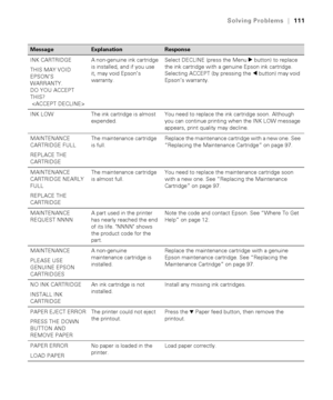 Page 1116-111
Solving Problems|111
INK CARTRIDGE
THIS MAY VOID 
EPSON’S 
WARRANTY. 
DO YOU ACCEPT 
THIS?
 A non-genuine ink cartridge 
is installed, and if you use 
it, may void Epson’s 
warranty.Select DECLINE (press the Menur button) to replace 
the ink cartridge with a genuine Epson ink cartridge. 
Selecting ACCEPT (by pressing the
 l button) may void 
Epson’s warranty.
INK LOW The ink cartridge is almost 
expended.You need to replace the ink cartridge soon. Although 
you can continue printing when the INK...
